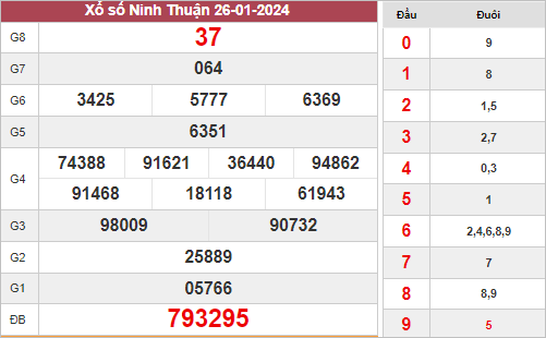 Phân tích xổ số Ninh Thuận ngày 2/2/2024 thứ 6 hôm nay