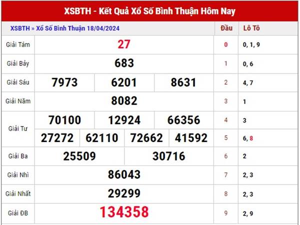 Thống kê KQSX Bình Thuận ngày 25/4/2024 thứ 5 hôm nay