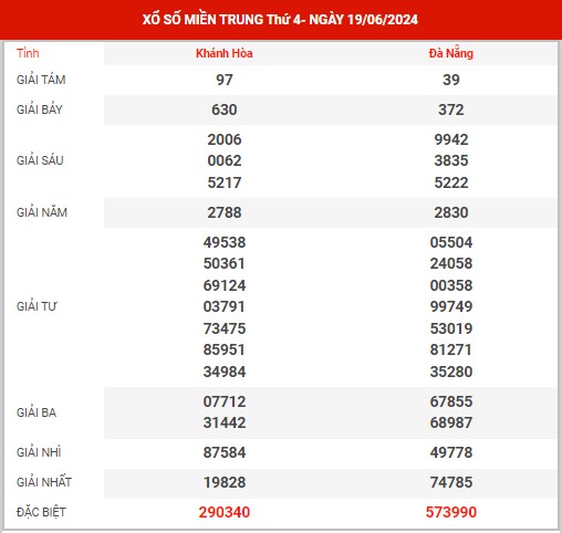 Dự đoán XSMT ngày 26/6/2024 - Thống kê KQXS miền Trung thứ 4