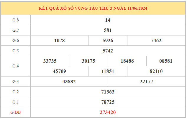 Nhận định xổ số Vũng Tàu ngày 18/6/2024 thứ 3 hôm nay