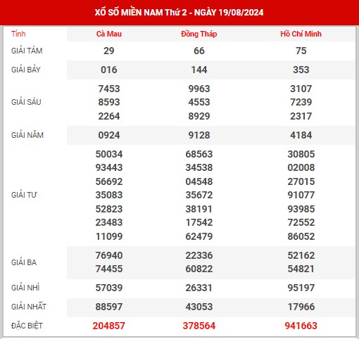 Thông tin XSMN ngày 26/8/2024 - Thống kê KQ xổ số miền Nam thứ 2