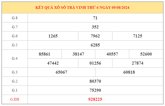 Nhận định xổ số Trà Vinh ngày 16/8/2024 chốt số đẹp thứ 6