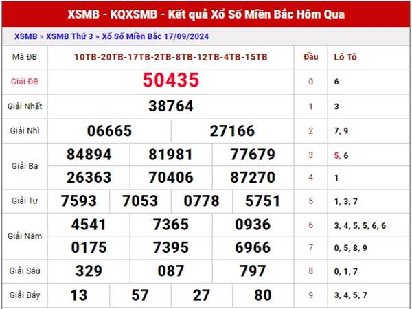 Nhận định kết quả xổ số miền Bắc hôm nay 19/9/2024