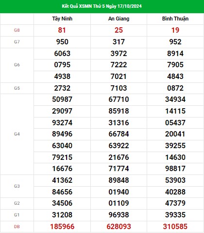 Kết quả XSMN ngày 24/10/2024 - Thống kê KQXS miền Nam thứ 5