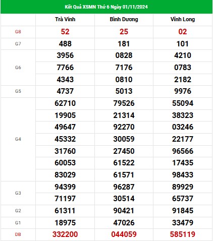 Kết quả XSMN ngày 8/11/2024 - Thống kê xổ số miền Nam thứ 6