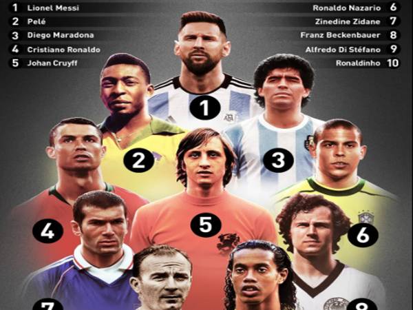 Danh sách cầu thủ vĩ đại nhất thế giới mọi thời đại