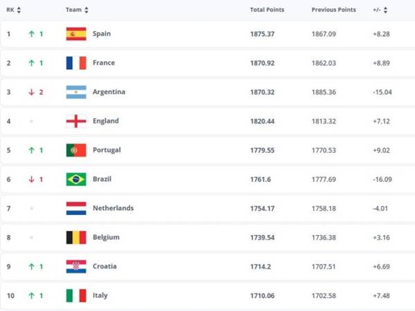La Roja chiếm lại ngôi đầu FIFA Ranking