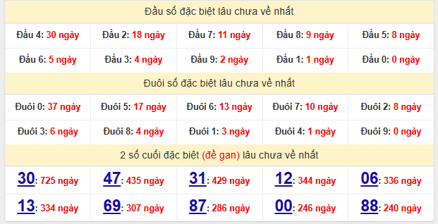 Thống kê tham khảo XSAG ngày 27/11/2025