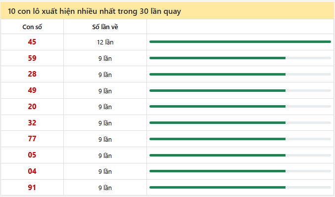 - Thống kê 10 con lô xuất hiện nhiều nhất trong 30 lần quay ngày 1/3/2026