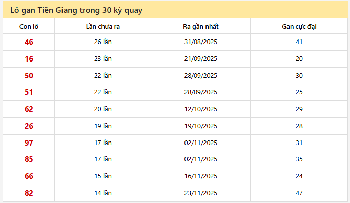 - Lô gan Tiền Giang trong 30 kỳ quay ngày 1/3/2026