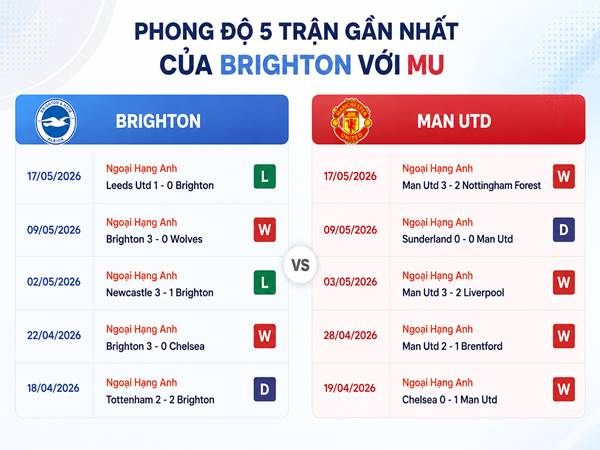 Thông tin Brighton với MU, 22h00 hôm nay 24/05 chi tiết
