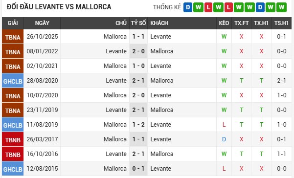 Thống kê đối đầu Levante vs Mallorca
