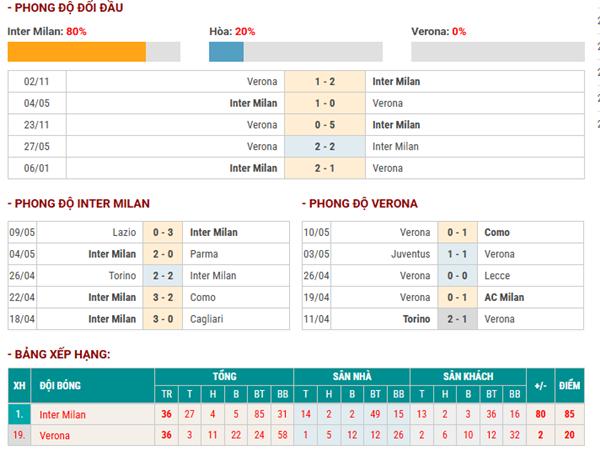 Phân tích phong độ Inter Milan vs Verona