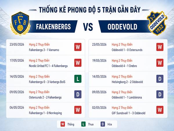 Phân tích tỷ lệ kèo Falkenbergs vs Oddevold Phân tích tỷ lệ kèo Falkenbergs vs Oddevold