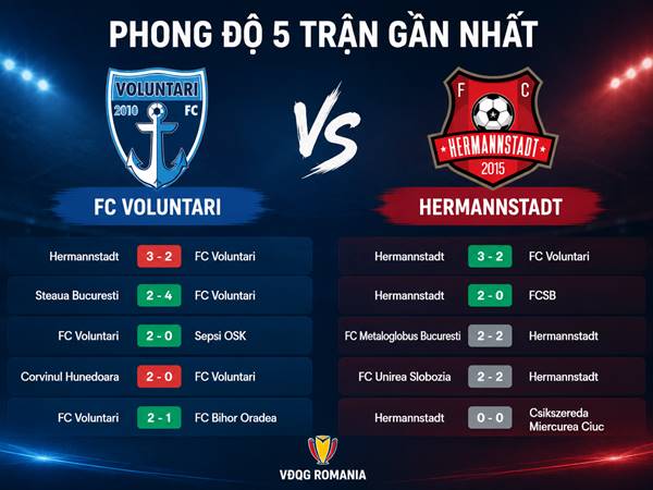 Phong độ 5 trận gần nhất của FC Voluntari vs Hermannstadt Phong độ 5 trận gần nhất của FC Voluntari vs Hermannstadt