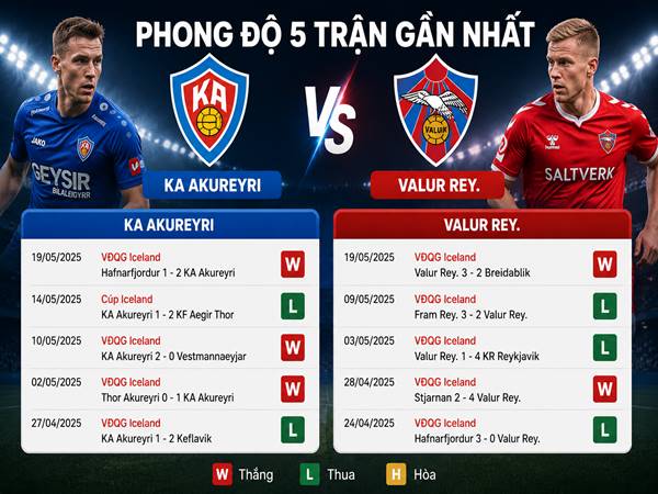 Phong độ 5 trận gần nhất của KA Akureyri và Valur Rey. Phong độ 5 trận gần nhất của KA Akureyri và Valur Rey.
