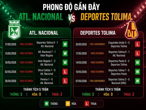 Phong độ gần đây của Atl. Nacional vs Deportes Tolima Phong độ gần đây của Atl. Nacional vs Deportes Tolima