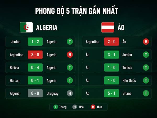 Phong độ 5 trận gần nhất của Algeria và Áo