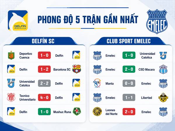 Phong độ 5 trận gần nhất của Delfin SC và Club Sport Emelec