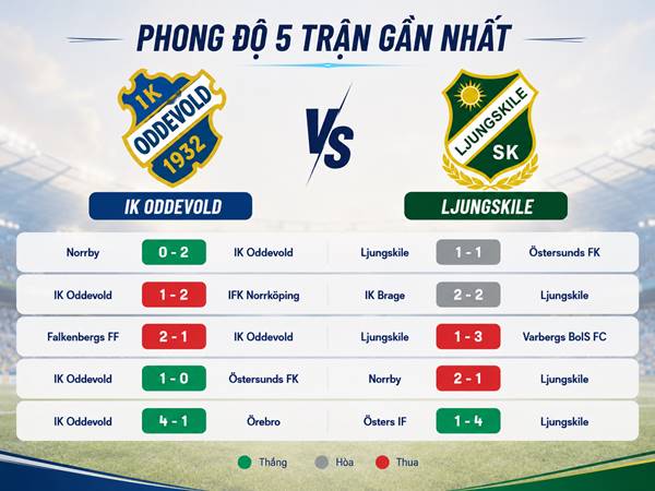 Phong độ 5 trận gần nhất của IK Oddevold với Ljungskile