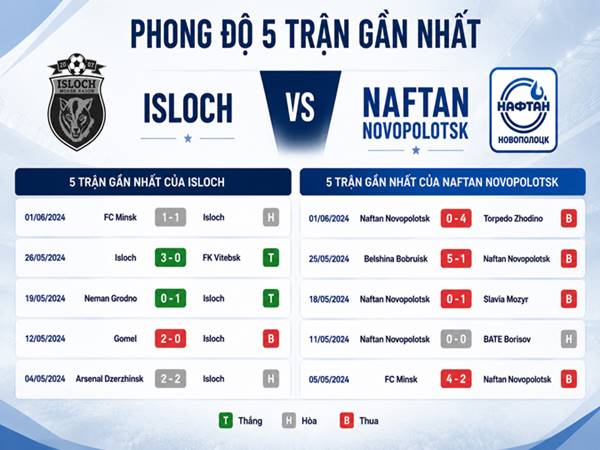 Phong độ 5 trận gần nhất của Isloch vs Naftan Novopolotsk