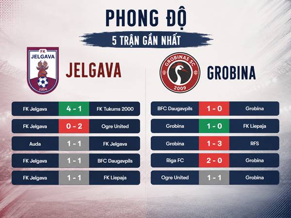 Phong độ 5 trận gần nhất của Jelgava và Grobina