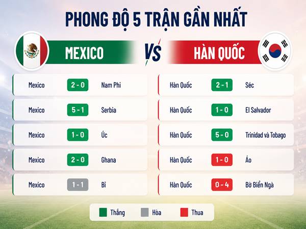 Phong độ 5 trận gần nhất của Mexico và Hàn Quốc Phong độ 5 trận gần nhất của Mexico và Hàn Quốc