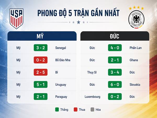 Phong độ 5 trận gần nhất của Mỹ và Đức Phong độ 5 trận gần nhất của Mỹ và Đức