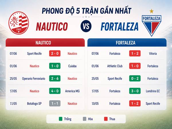 Phong độ 5 trận gần nhất của Nautico vs Fortaleza