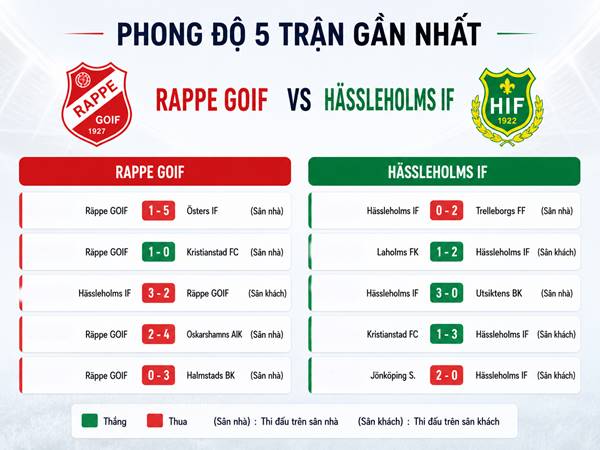 Phong độ 5 trận gần nhất của Rappe GOIF vs Hassleholms IF