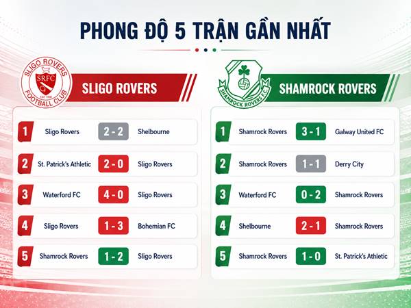 Phong độ 5 trận gần nhất của Sligo Rovers và Shamrock Rovers