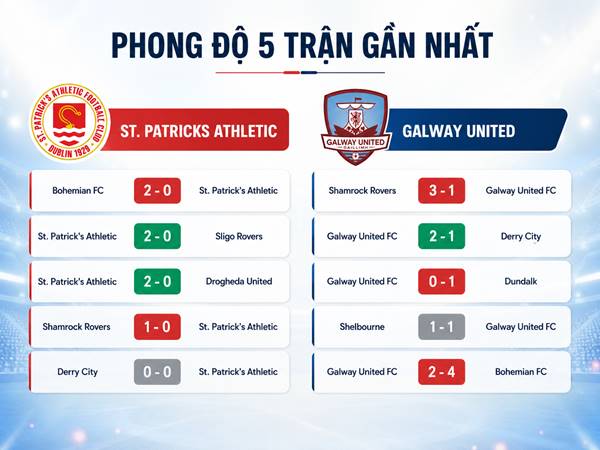 Phong độ 5 trận gần nhất của St. Patricks Athletic và Galway United