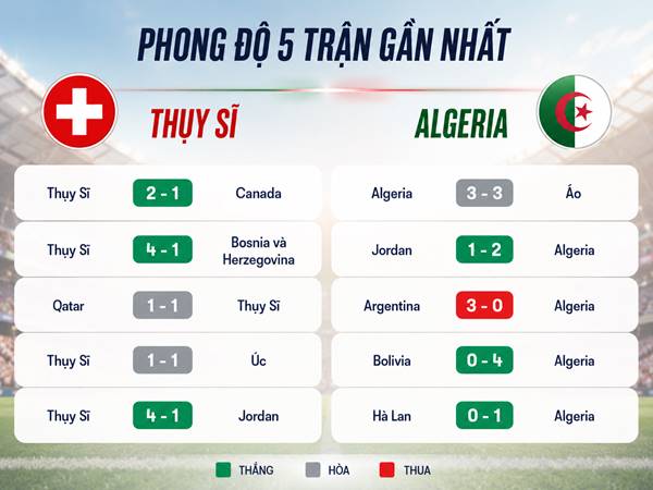 Phong độ 5 trận gần nhất của Thụy Sĩ với Algeria
