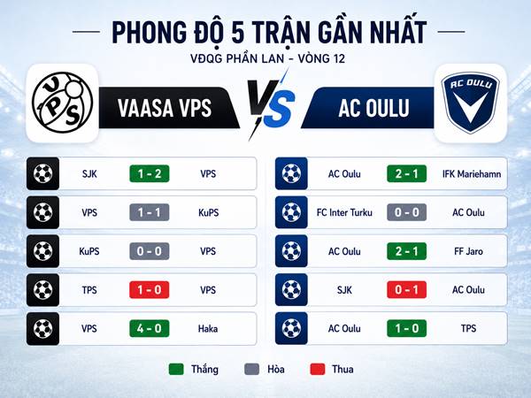 Phong độ 5 trận gần nhất của Vaasa VPS và AC Oulu Phong độ 5 trận gần nhất của Vaasa VPS và AC Oulu