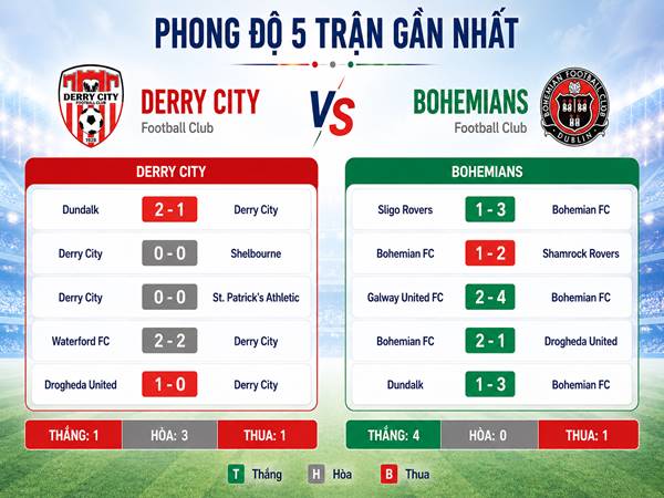 Phong độ các trận gần đây của Derry City và Bohemians Phong độ các trận gần đây của Derry City và Bohemians