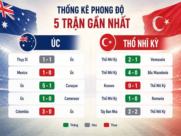 Phong độ gần đây của 2 đội Úc vs Thổ Nhĩ Kỳ