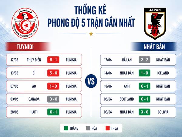 Thống kê phong độ 5 trận gần nhất của Tuynidi vs Nhật Bản Thống kê phong độ 5 trận gần nhất của Tuynidi vs Nhật Bản