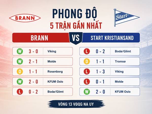 Phong độ 5 trận gần nhất của Brann vs Start Kristiansand Phong độ 5 trận gần nhất của Brann vs Start Kristiansand