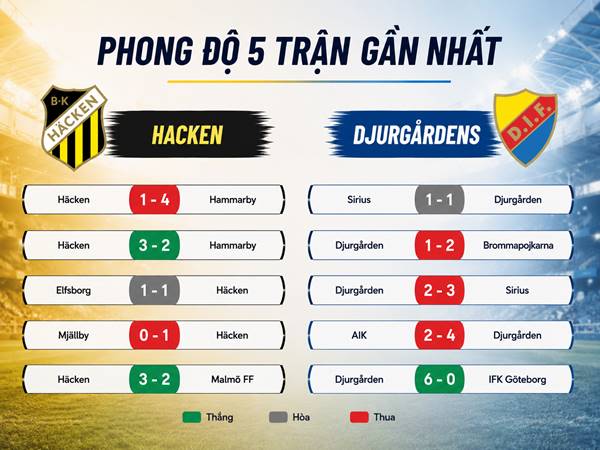 Phong độ 5 trận gần nhất của Hacken và Djurgardens Phong độ 5 trận gần nhất của Hacken và Djurgardens