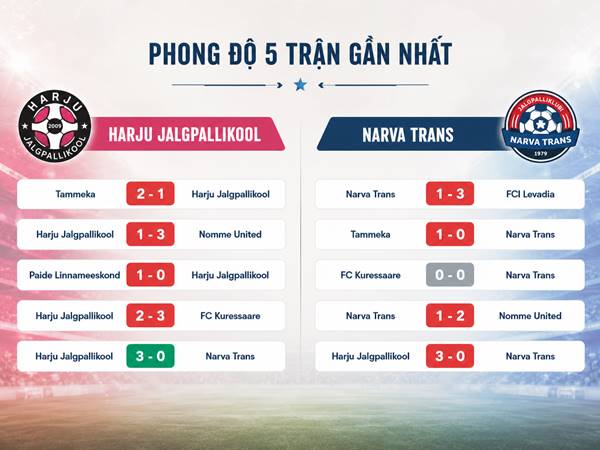 Phong độ 5 trận gần nhất của Harju Jalgpallikool và Narva Trans Phong độ 5 trận gần nhất của Harju Jalgpallikool và Narva Trans