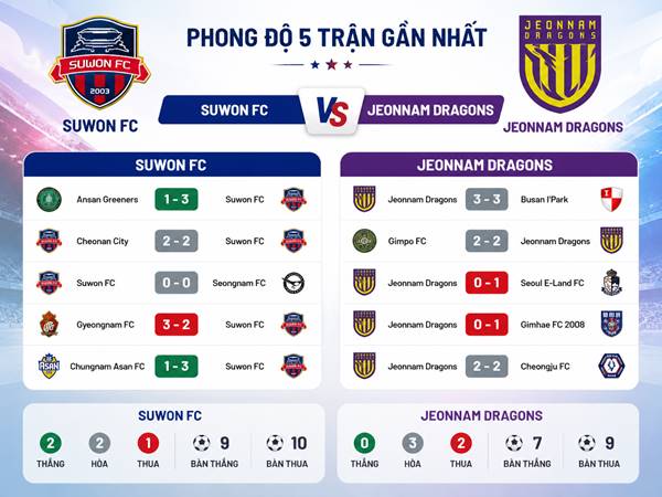Phong độ 5 trận gần nhất của Suwon FC vs Jeonnam Dragons Phong độ 5 trận gần nhất của Suwon FC vs Jeonnam Dragons
