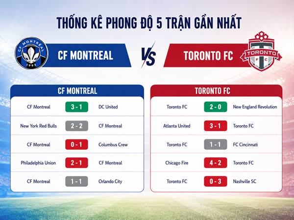 Thống kê phong độ 5 trận gần nhất của CF Montreal và Toronto FC