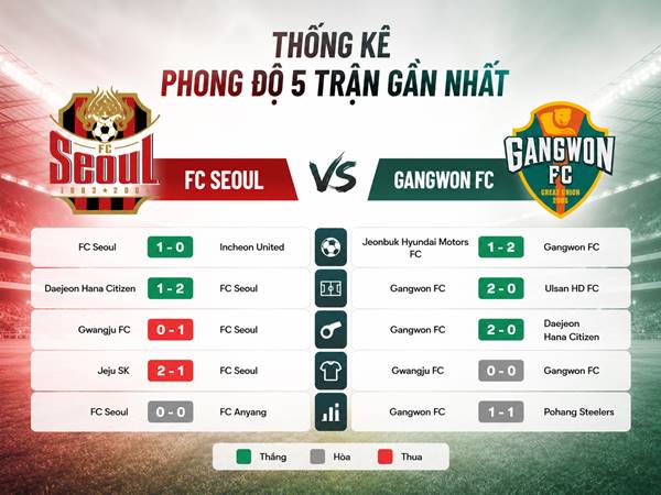 Thống kê phong độ 5 trận gần nhất của FC Seoul với Gangwon FC
