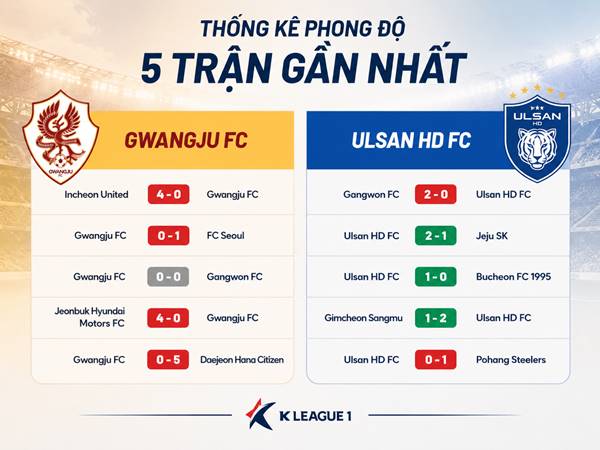Thống kê phong độ 5 trận gần nhất của Gwangju FC với Ulsan HD FC Thống kê phong độ 5 trận gần nhất của Gwangju FC với Ulsan HD FC